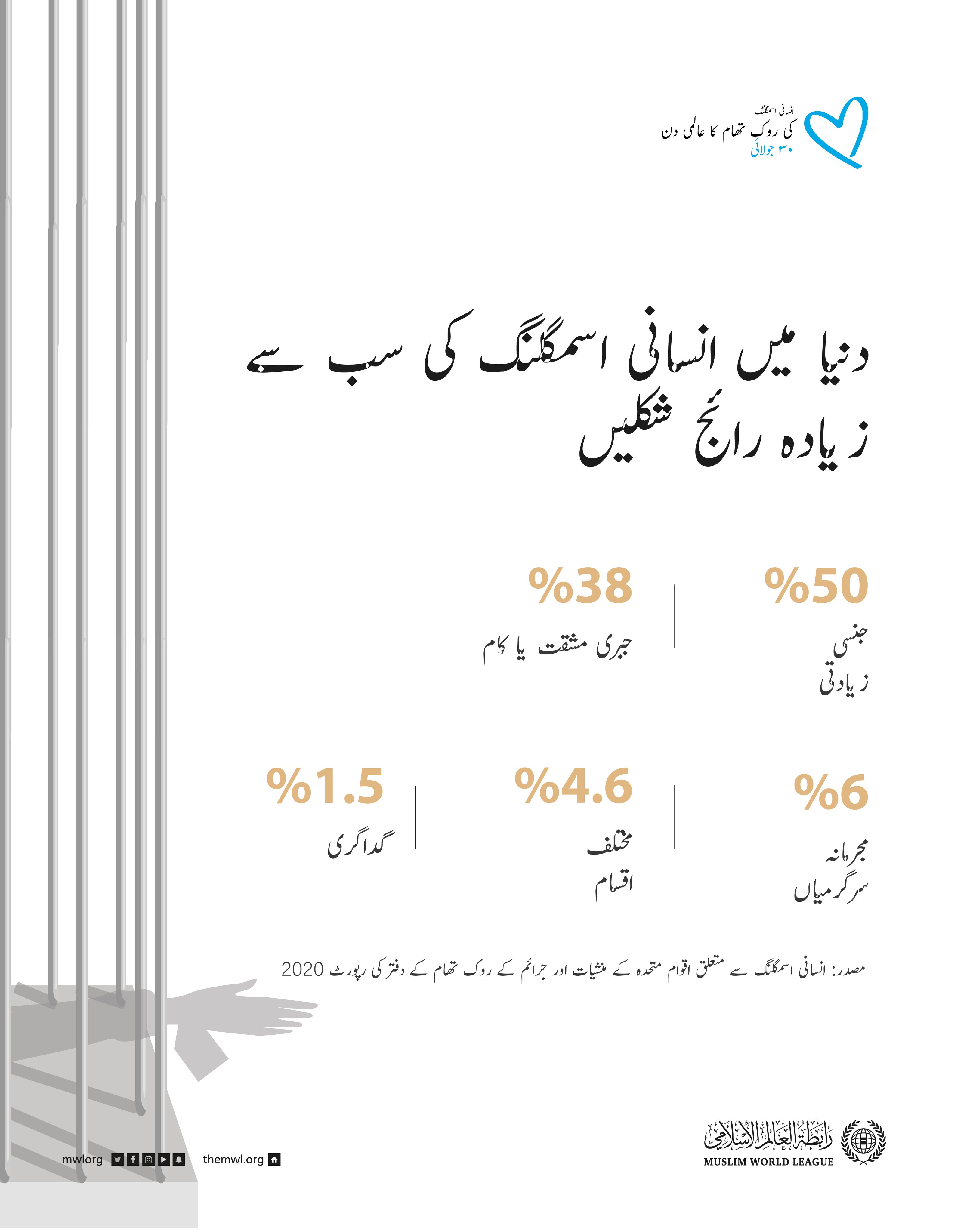 انسانی اسمگلنگ کی روک تھام کے عالمی دن کے موقع پر ،دنیا میں اس جرم کی سب سے نمایاں اور  رائج شکلوں کے بارے میں جانیئے: