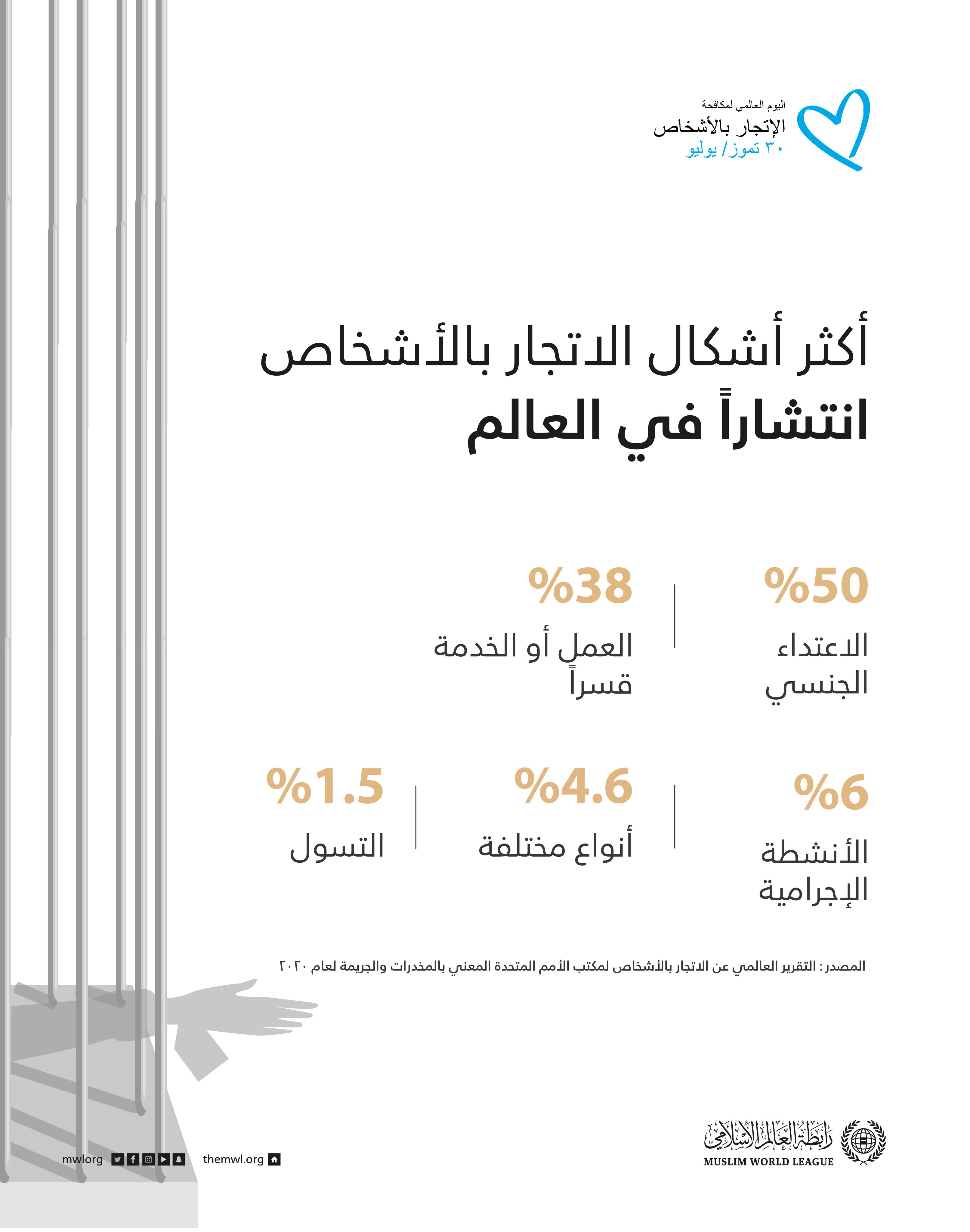 في اليوم العالمي لمكافحة الاتجار بالأشخاص‬⁩ .. تعرف على أبرز أشكال هذه الجريمة وأكثرها انتشاراً في العالم :