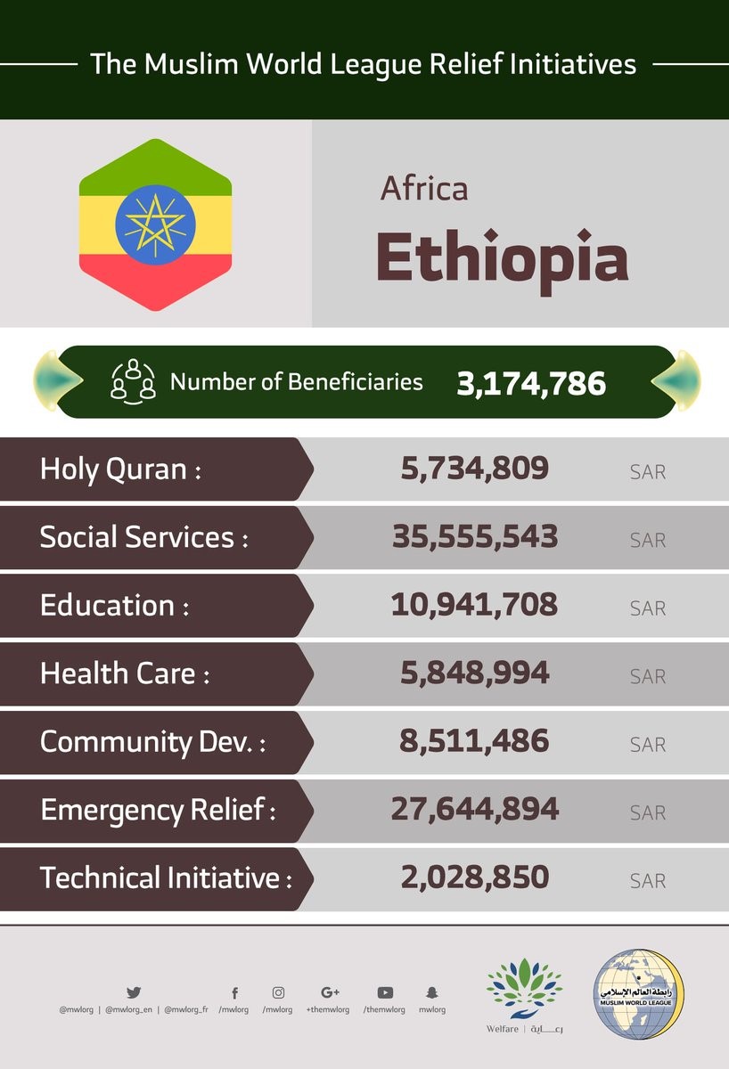 The total number of beneficiaries from the MuslimWorldLeague initiatives in Ethiopia are 3,174,786