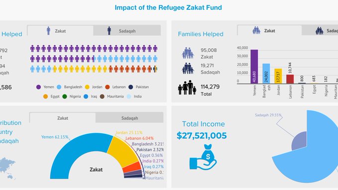 The UNHCR's Refugee Zakat Fund Report has been published! Click the link to learn more about the Muslim World League's partnership with the UNHCR and how we have contributed to supporting over 584,000 individuals among displaced populations in 2021. https
