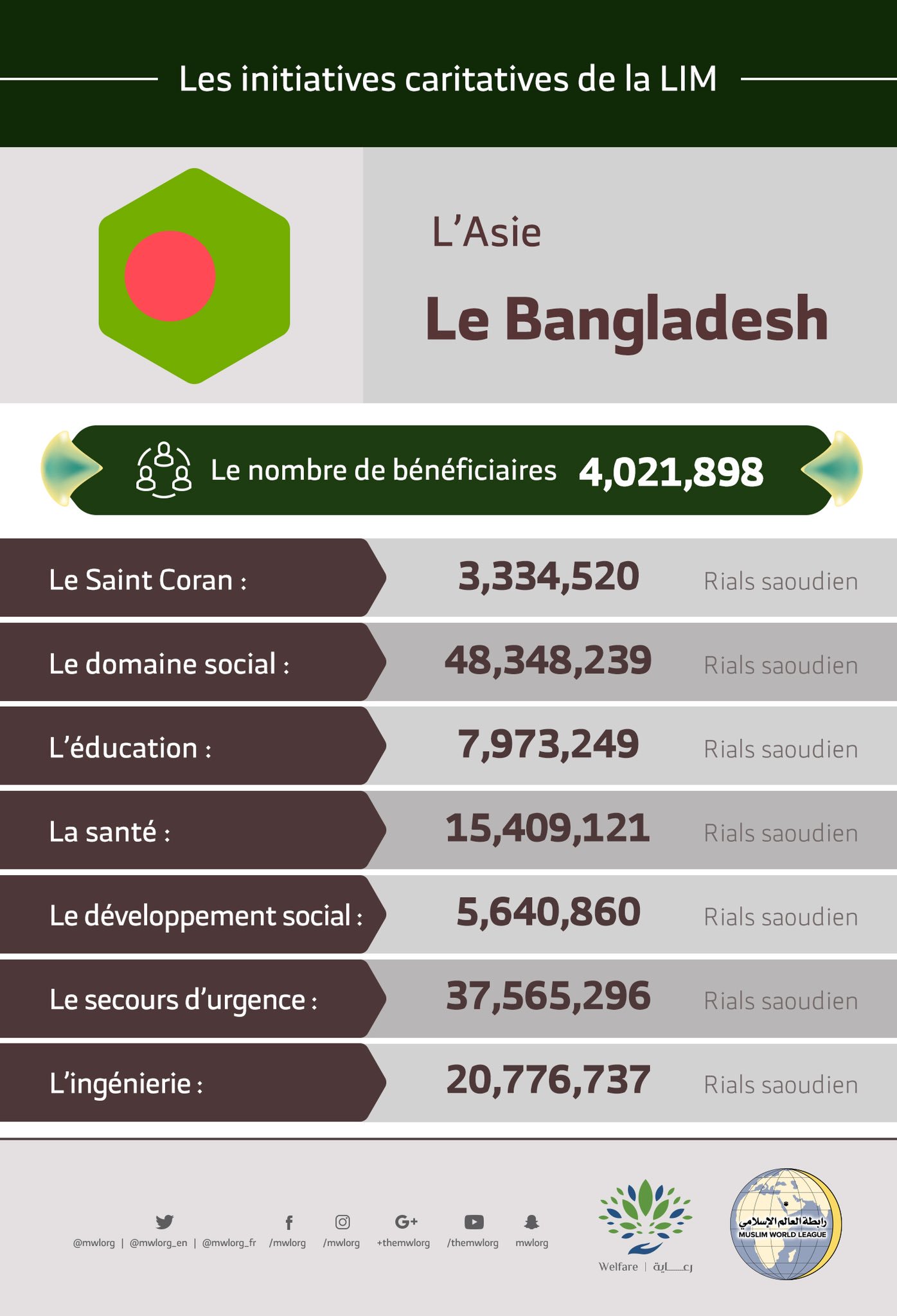 Le nombre total de bénéficiaires au Bangladesh des initiatives de la Ligue Islamique Mondiale s’élève à 4 021 898 personnes.
