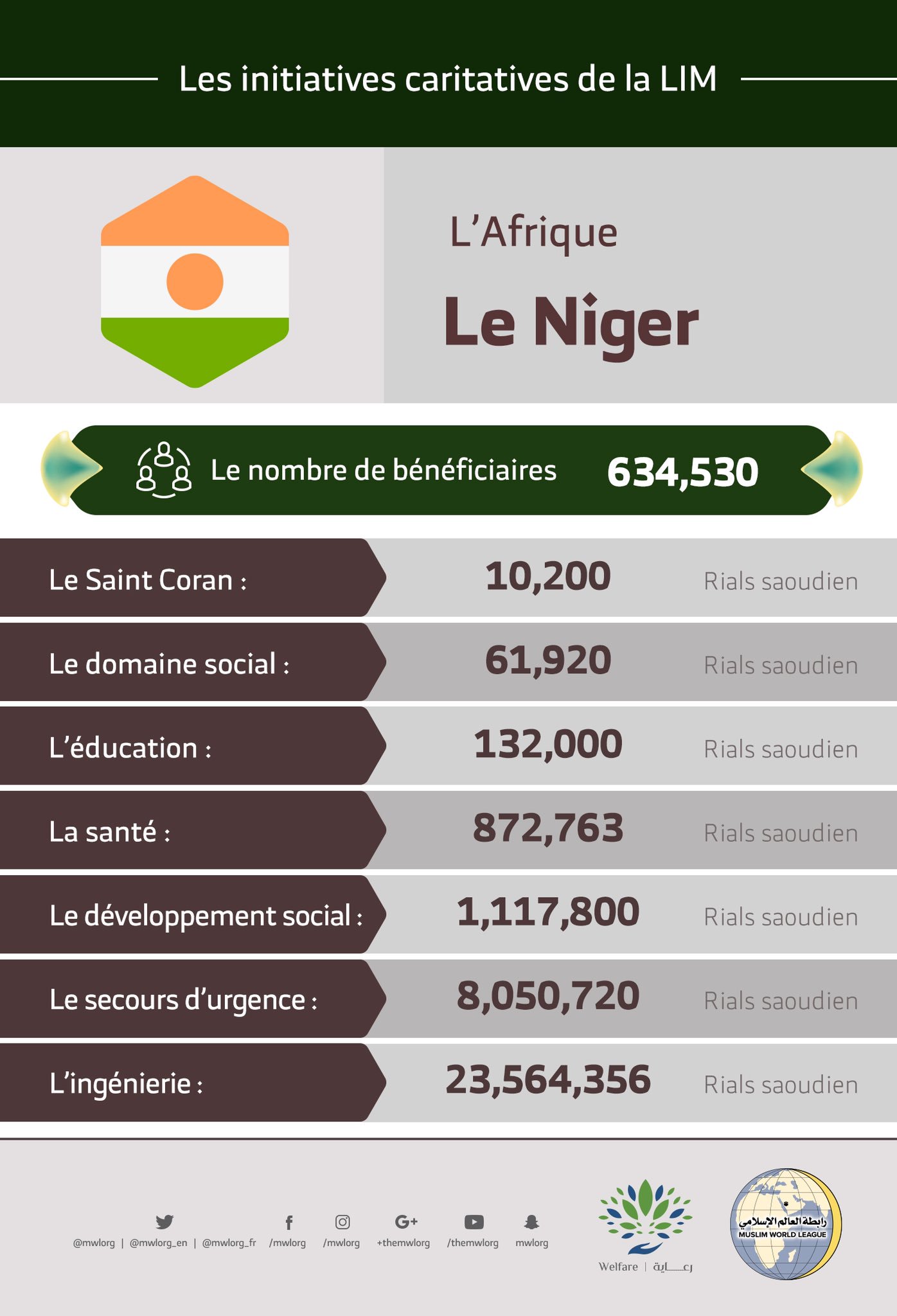 Le nombre total de bénéficiaires au Niger des initiatives de la Ligue Islamique Mondiale s’élève à 634 530 personnes