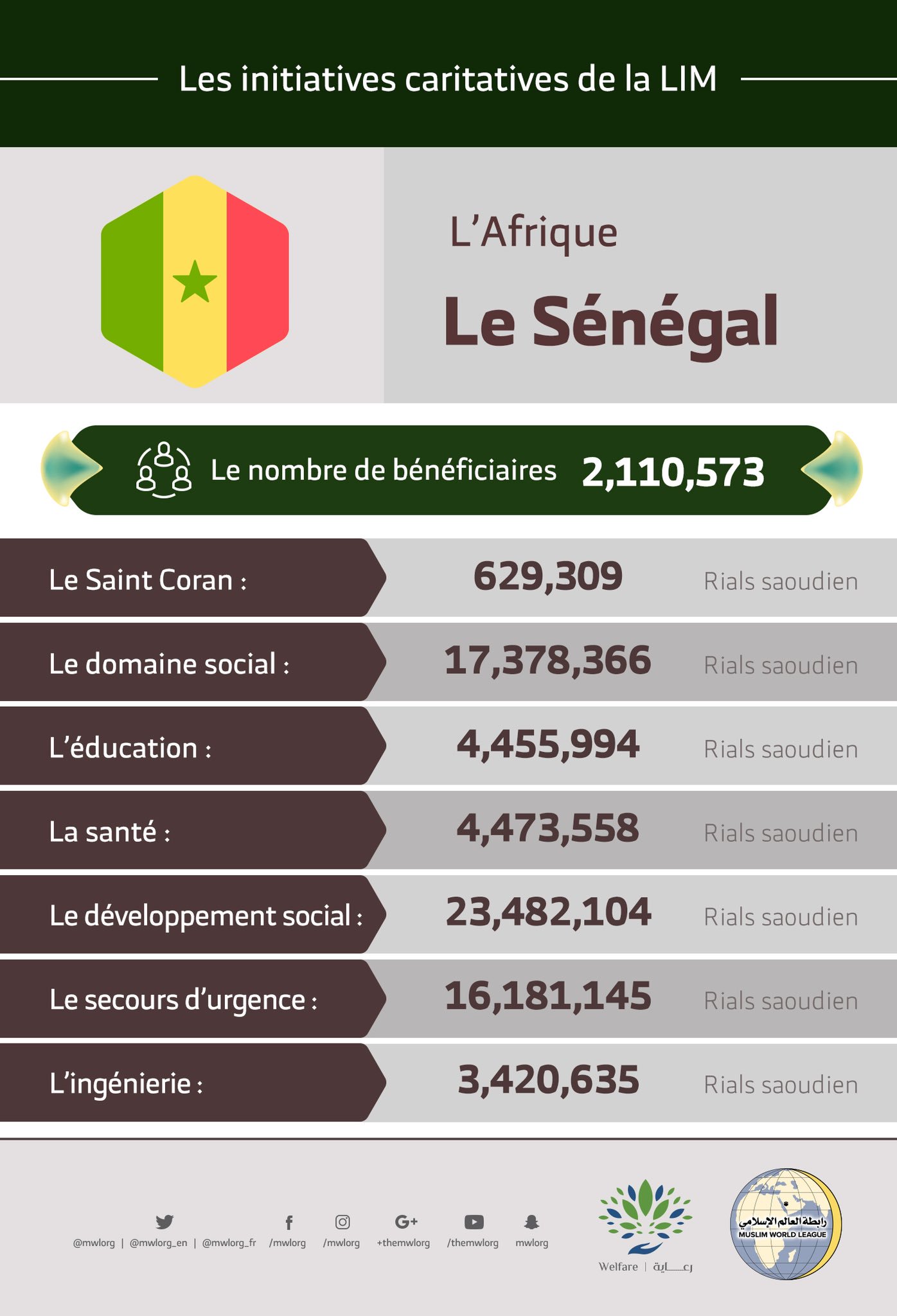 Le nombre total de bénéficiaires au Sénégal des initiatives de la Ligue Islamique Mondiale s’élève à 2 110 573 personnes