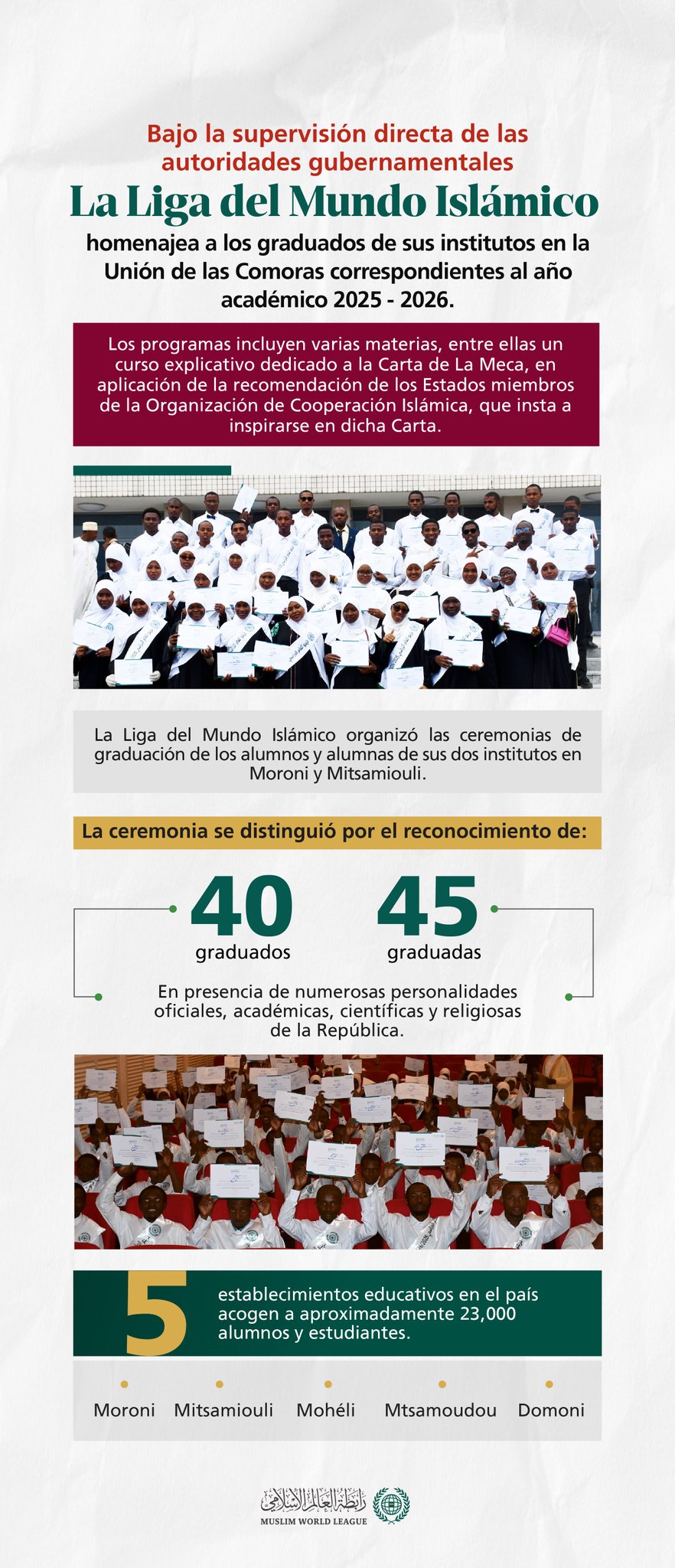 Descubra la ceremonia organizada por la Liga del Mundo Islámico en honor de los graduados de sus institutos en las Comoras, así como su presencia educativa en todo el país, acogida y supervisada directamente por el gobierno.