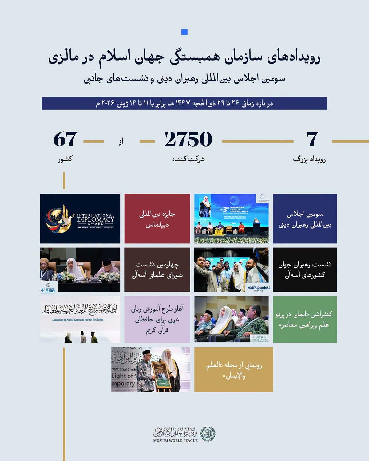 ۷ رویداد بزرگ ۲۷۵۰ شرکت‌کننده از ۶۷ کشور مهم‌ترین رویدادهای سازمان همبستگی جهان اسلام در مالزی را، با اعداد مرور می‌کنیم