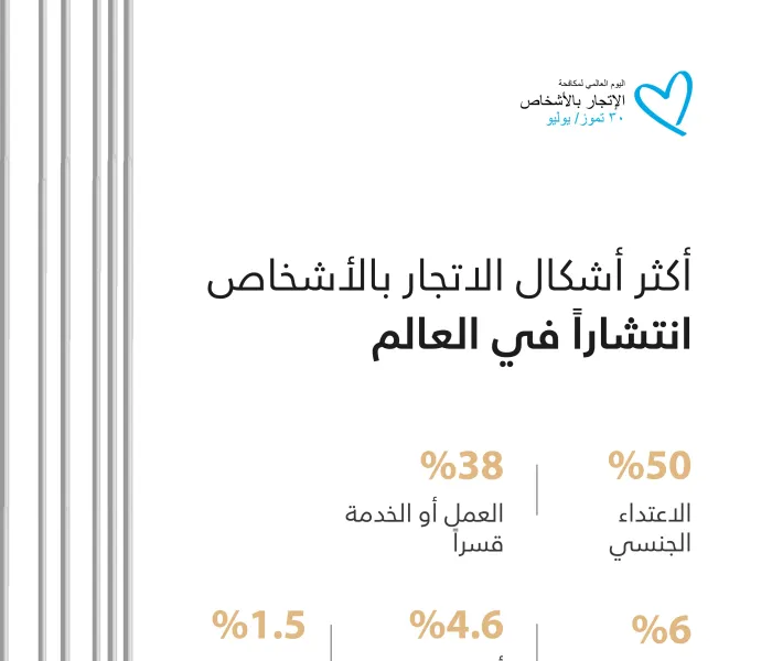 في اليوم العالمي لمكافحة الاتجار بالأشخاص‬⁩ .. تعرف على أبرز أشكال هذه الجريمة وأكثرها انتشاراً في العالم :
