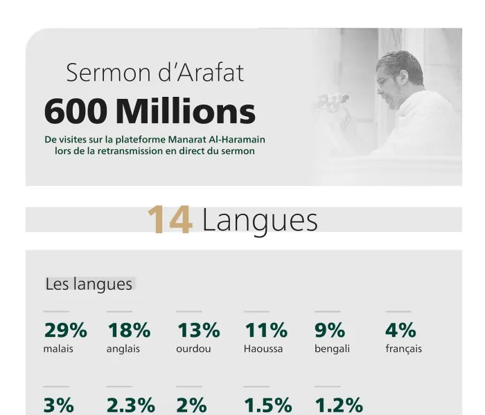 Plus de 600 millions de personne ont suivi la retransmission en direct en 14 langues