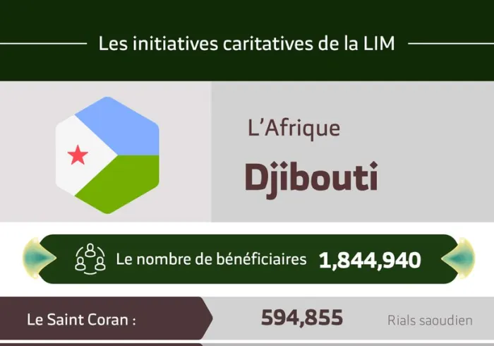 Le nombre total de bénéficiaires à Djibouti des initiatives de la Ligue Islamique Mondiale s’élève à 1,844,940 personnes.