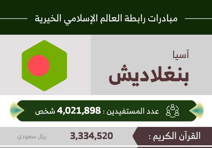 4,021,898 مستفيداً من مبادرات ⁧‫رابطة العالم الإسلامي‬⁩ في بنغلاديش‬⁩