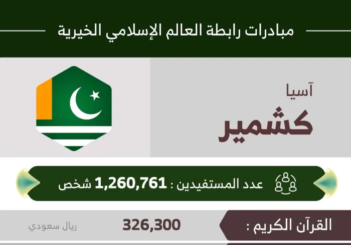 1,260,761 مستفيداً من مبادرات الرابطة في ‫كشمير
