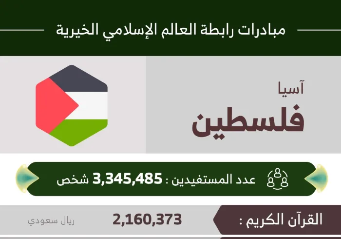 3,345,485 مستفيداً من مبادرات الرابطة‬‬ في ‫فلسطين