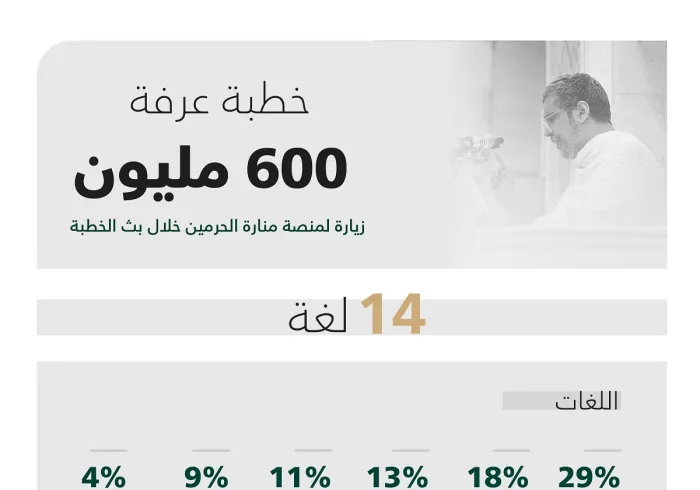 سجلتْ أكثر من 600 مليون زائرٍ للبثّ المباشر: