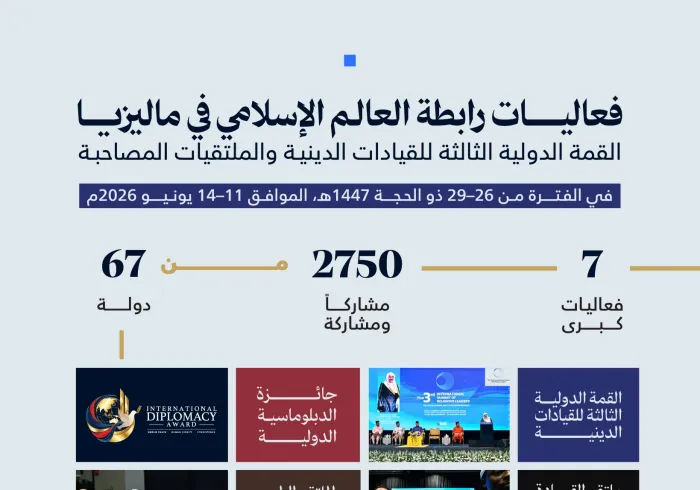 نستعرض بالأرقام، ملامحَ أبرز فعاليات ⁧‫رابطة العالم الإسلامي‬⁩ في ماليزيا، خلال الفترة من 26–29 ذي الحجة 1447هـ، الموافق 11–14 يونيو 2026م: