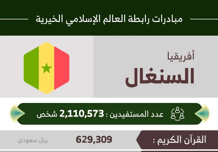 2,110,573 مستفيداً من مبادرات الرابطة‬ في ‫السنغال