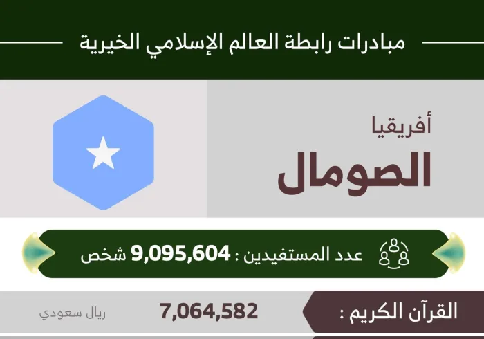 9,095,604 مستفيداً من مبادرات ‫الرابطة‬‬ في ‫الصومال