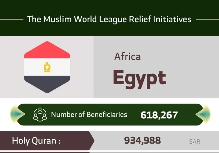 The total number of beneficiaries from the MuslimWorldLeague initiatives in Egypt are 618,267