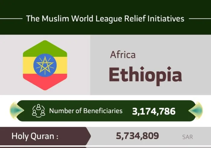 The total number of beneficiaries from the MuslimWorldLeague initiatives in Ethiopia are 3,174,786