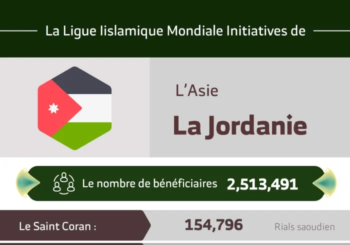 Le nombre total de bénéficiaires en Jordanie des initiatives de la Ligue Islamique Mondiale s’élève à 2 513 491 personnes.