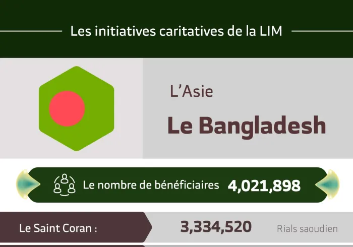 Le nombre total de bénéficiaires au Bangladesh des initiatives de la Ligue Islamique Mondiale s’élève à 4 021 898 personnes.
