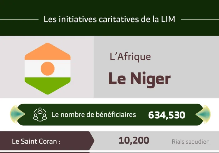 Le nombre total de bénéficiaires au Niger des initiatives de la Ligue Islamique Mondiale s’élève à 634 530 personnes