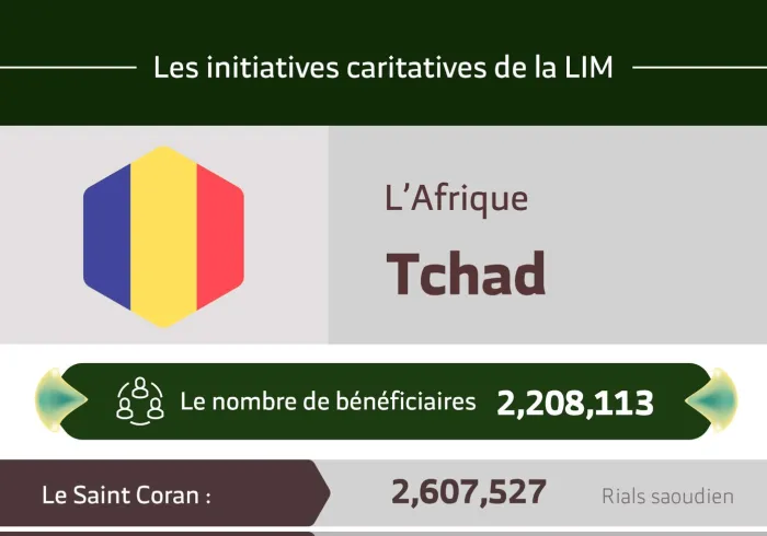 Le nombre total de bénéficiaires au Tchad des initiatives de la Ligue Islamique Mondiale s’élève à 2 208 113 personnes.