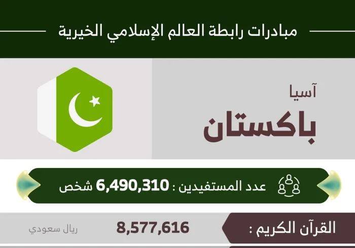 6,490,310 مستفيداً من مبادرات ‫الرابطة‬ في ‫باكستان