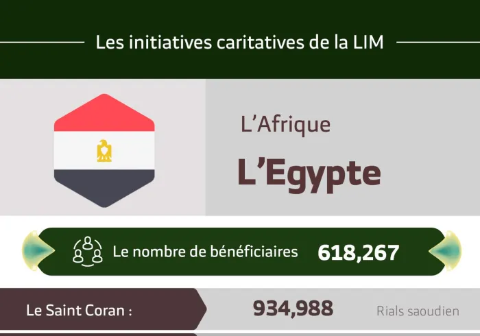 Le nombre total de bénéficiaires en Egypte des initiatives de la Ligue Islamique Mondiale s’élève à 618 267 personnes.