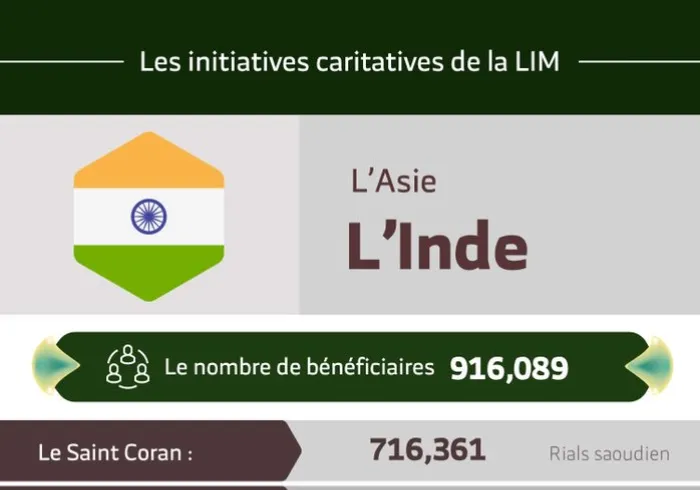 Le nombre total de bénéficiaires en Inde des initiatives de la Ligue Islamique Mondiale s’élève à 916 089 personnes.