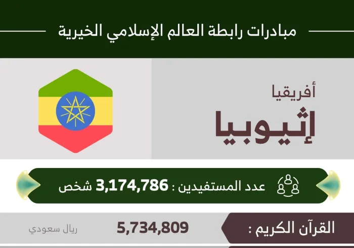 3,174,786 مستفيداً من مبادرات الرابطة‬ في ‫إثيوبيا