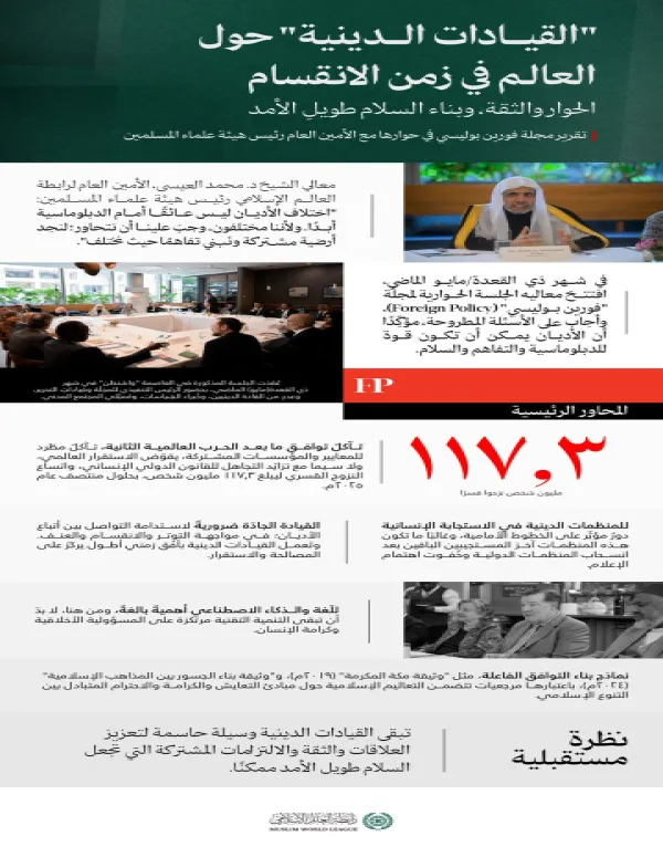 ‏تعرّفْ على أبرز ما تناولتْه الجلسةُ الحواريةُ التي افتتحها معالي الأمين العام، رئيس هيئة علماء المسلمين، فضيلة الشيخ د.⁧‫#محمد_العيسى‬⁩ ⁦‪‬⁩، وأجاب على أسئلتها، والتي استضافَتْها مجلة "فورين بوليسي" (Foreign Policy) في العاصمة الأمريكية "واشنطن".