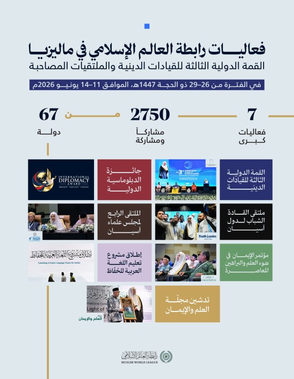 نستعرض بالأرقام، ملامحَ أبرز فعاليات ⁧‫رابطة العالم الإسلامي‬⁩ في ماليزيا، خلال الفترة من 26–29 ذي الحجة 1447هـ، الموافق 11–14 يونيو 2026م: