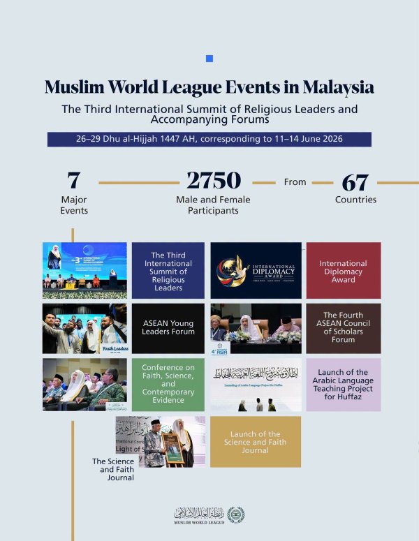 7 Major Events 2,750 Participants from 67 Countries The following figures highlight the key features of the Muslim World League's major events in Malaysia