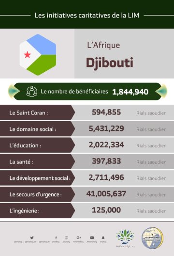 Le nombre total de bénéficiaires à Djibouti des initiatives de la Ligue Islamique Mondiale s’élève à 1,844,940 personnes.