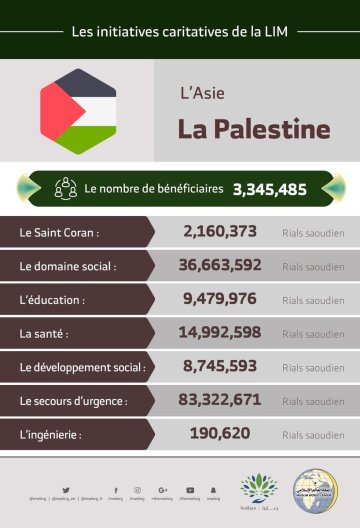 Le nombre total de bénéficiaires en Palestine des initiatives de la Ligue Islamique Mondiale s’élève à 3 345 485 personnes.