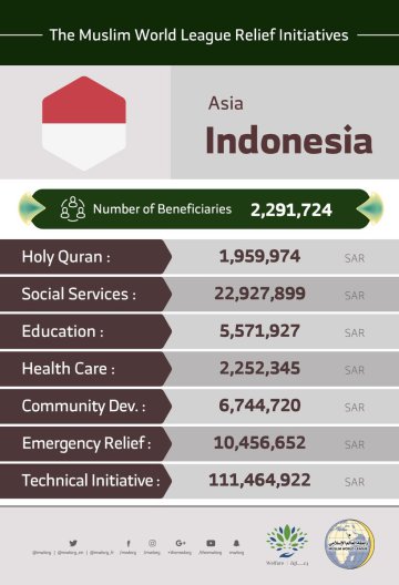 The total number of beneficiaries from the Muslim World League initiatives in Indonesia are 2,291,724