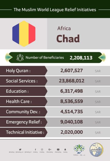 The total number of beneficiaries from the Muslim World League initiatives in Chad are 2,208,113