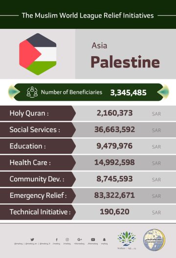 The total number of beneficiaries from the Muslim World League initiatives in Palestine are 3,345,485