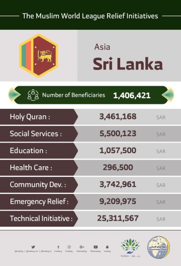 The total number of beneficiaries from the Muslim World League initiatives in SriLanka are 1,406,421