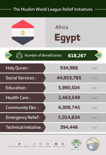 The total number of beneficiaries from the MuslimWorldLeague initiatives in Egypt are 618,267