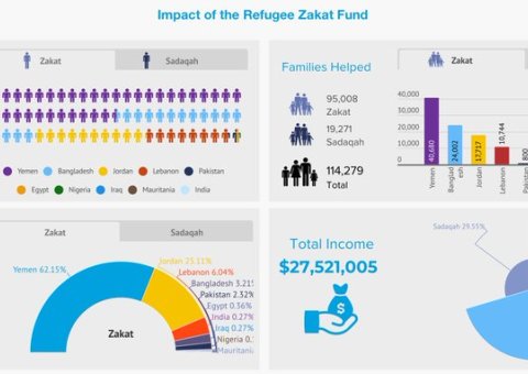 The UNHCR's Refugee Zakat Fund Report has been published! Click the link to learn more about the Muslim World League's partnership with the UNHCR and how we have contributed to supporting over 584,000 individuals among displaced populations in 2021. https