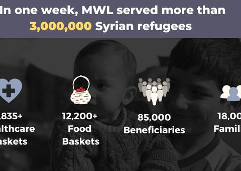 The MWL served more than 3 million Syrian refugees in just under one week