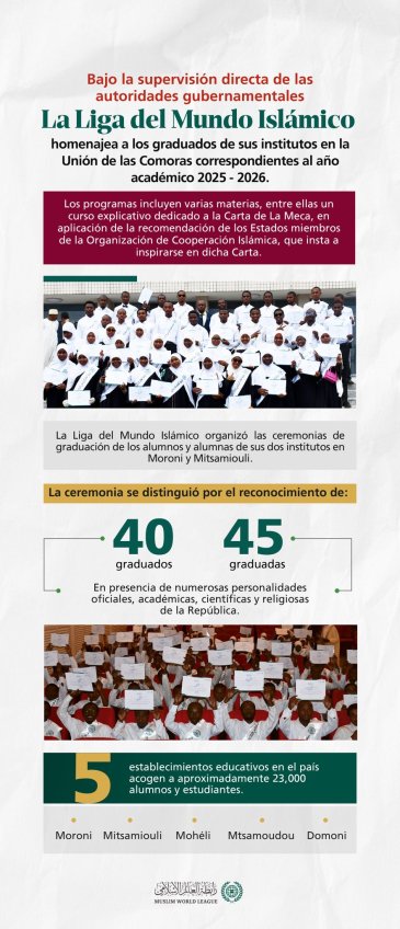 Descubra la ceremonia organizada por la Liga del Mundo Islámico en honor de los graduados de sus institutos en las Comoras, así como su presencia educativa en todo el país, acogida y supervisada directamente por el gobierno.