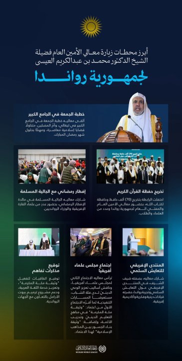 ‏أبرز محطات زيارة معالي الأمين العام، رئيس هيئة علماء المسلمين، فضيلة الشيخ د.⁧‫محمد العيسى‬⁩‬⁩ إلى جمهورية رواندا: