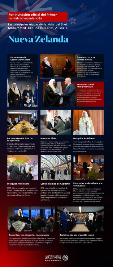 Por invitación oficial del Primer Ministro: Estas son las principales etapas de la visita a Nueva Zelanda del Sheij Dr. Mohammed Al-Issa, Secretario General
