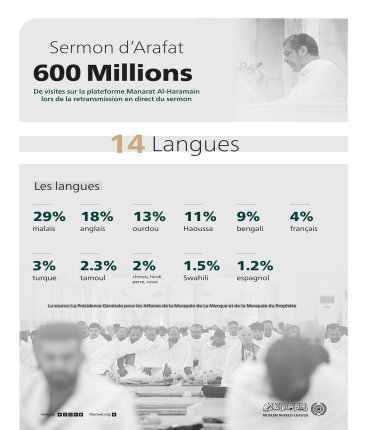 Plus de 600 millions de personne ont suivi la retransmission en direct en 14 langues