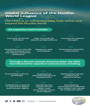 The MWL is an influential organization both within and beyond the Muslim world