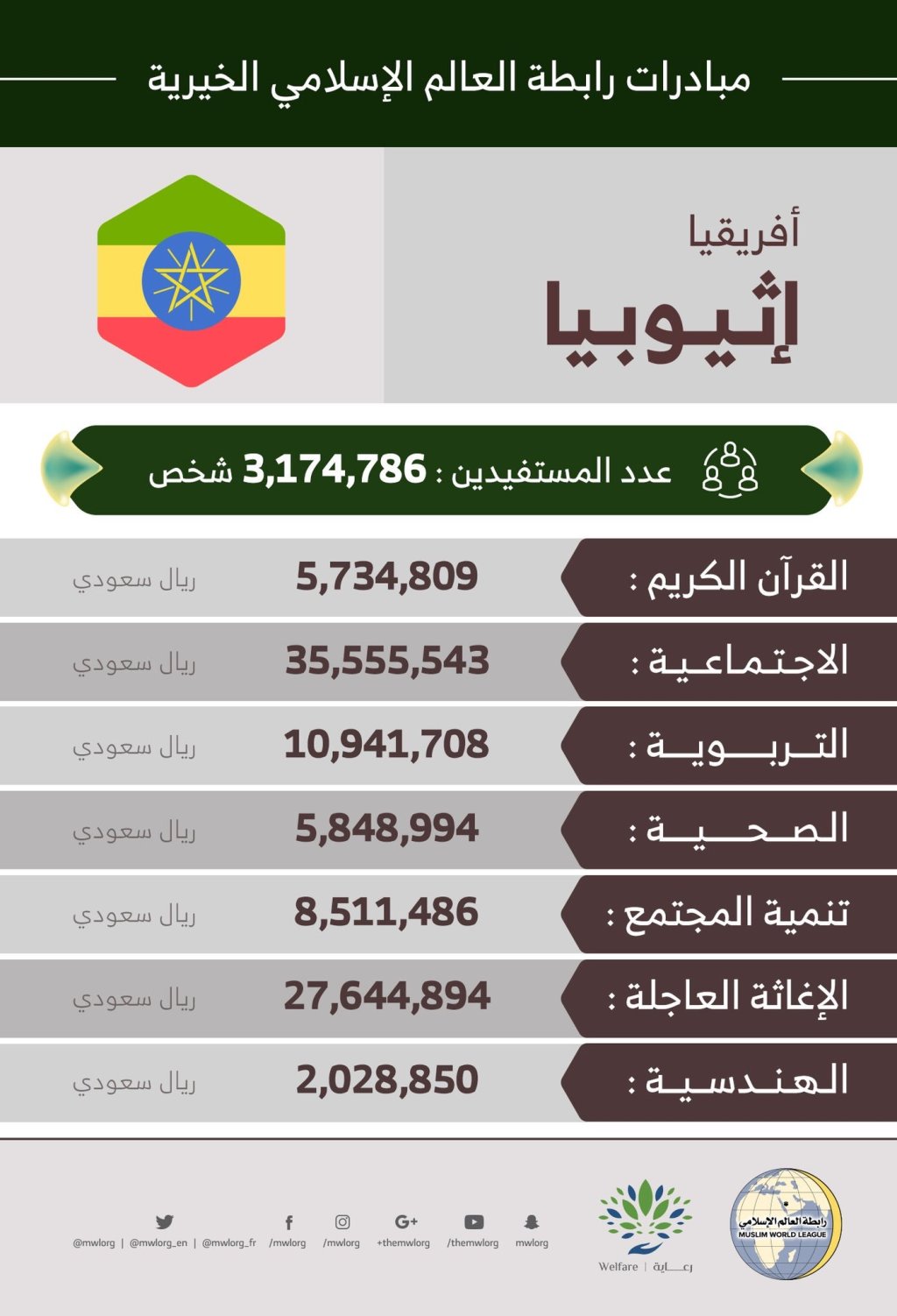3,174,786 مستفيداً من مبادرات الرابطة‬ في ‫إثيوبيا